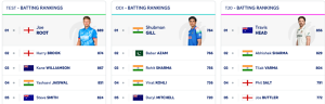 Pant Climbs to Career-Best Ranking, Bumrah Holds Top Spot in Latest ICC Test Update