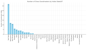 Chess Divide: Why India's North Lags Behind the South in Producing Champions