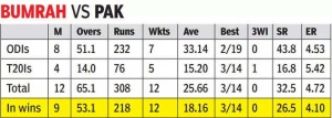 Asia Cup: India's Ace Jasprit Bumrah Set to Target Pakistan Once Again