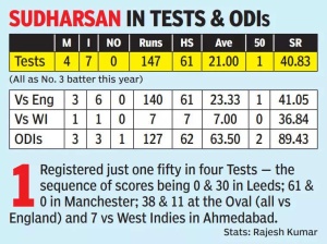 Sai Sudharsan Under Pressure: Test Spot in Jeopardy as India's Cricket Talent Pool Swells
